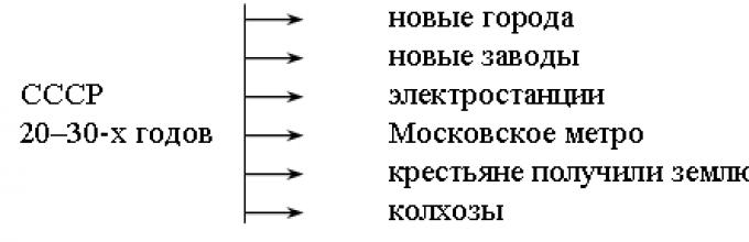 Презентация по окружающему миру 4 класс страницы истории 1920 1930 годов школа россии